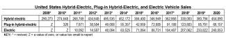 US EV Car sales